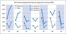 Teilzeiterwerbstätigkeit nach Geschlecht, Alter und Land 2009