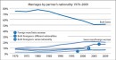 Mariages selon la nationalité des partenaires 1970-2009