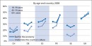“Zuwanderer sind schlecht für die Wirtschaft” und “Zuwanderer untergraben das Kulturleben des Landes”, nach Alter 2008