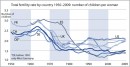 Anzahl Kinder pro Frau nach Land 1950-2009