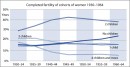Completed fertility of cohorts of women 1930-1964