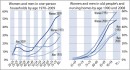 Einpersonenhaushalten, Alters- und Pflegeheimen 1970-2009