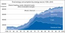 Endverbrauch von Energie nach Energieträgern 1930-2010